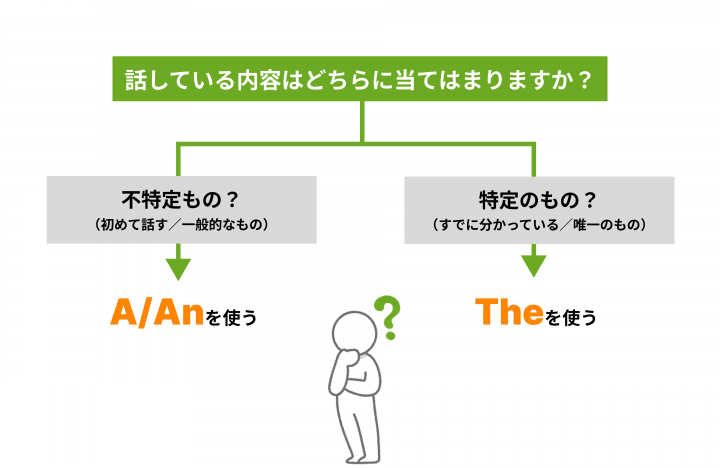 冠詞の使い分けの図