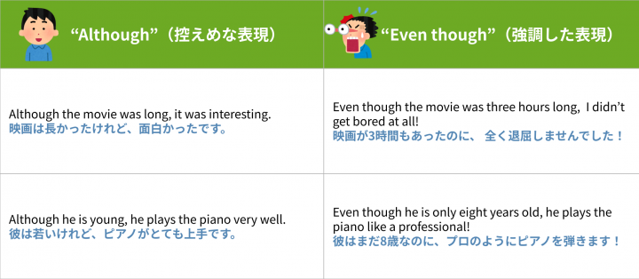 Although と Even Though の違いと使い分け表
