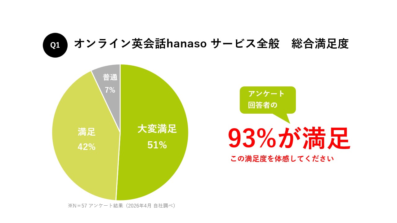 オンライン英会話hanaso サービス全般 総合満足度 93%が満足