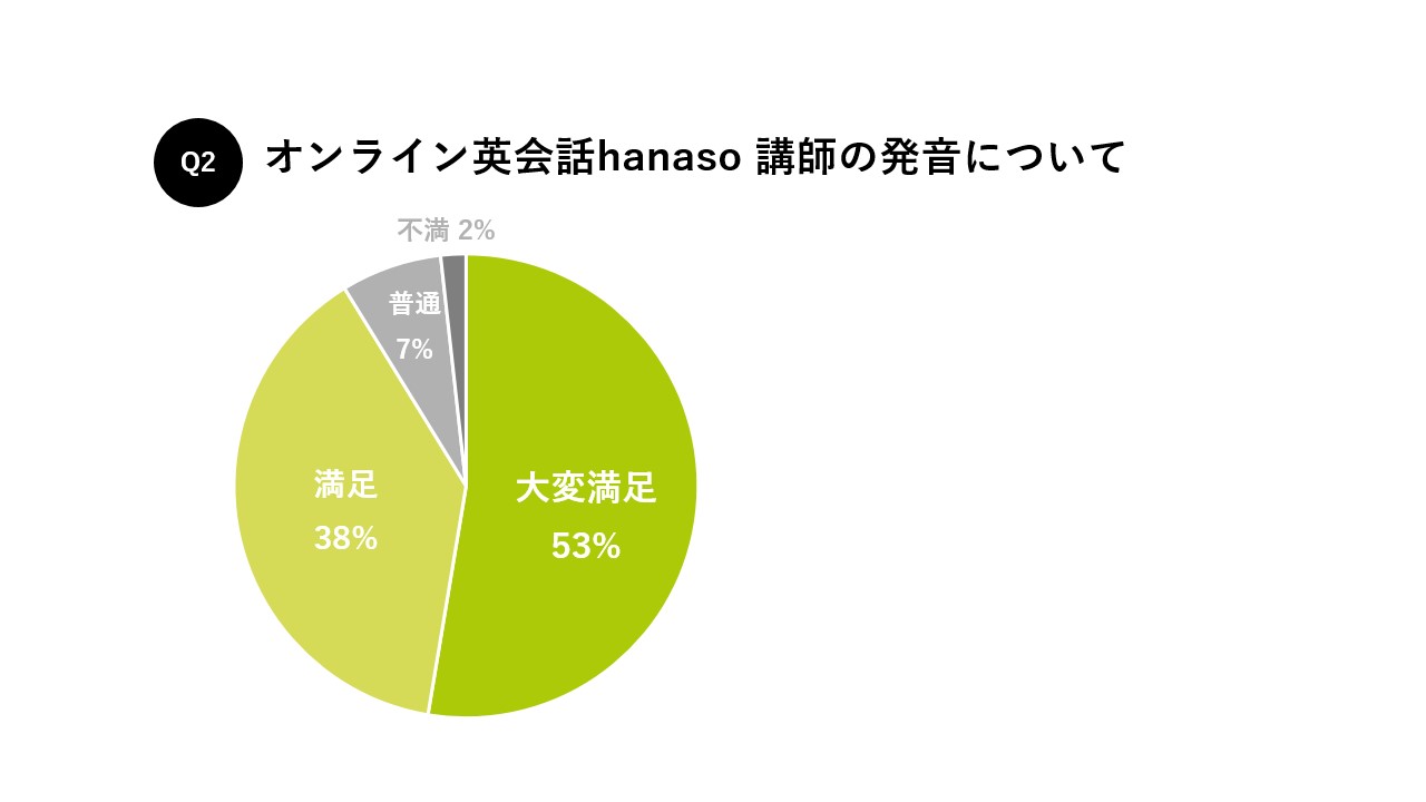 オンライン英会話hanaso 講師の発音についての満足度 91%
