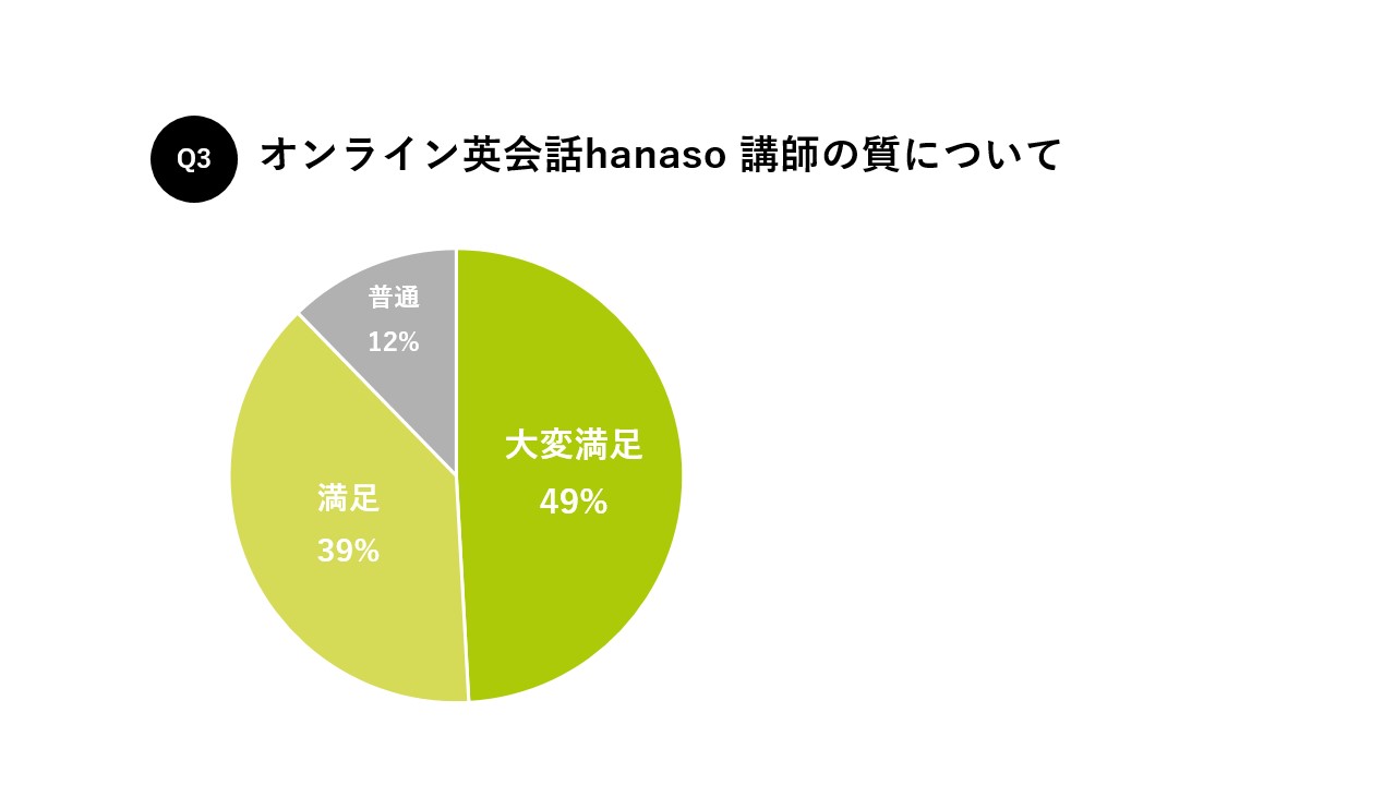 オンライン英会話hanaso 講師の質についての満足度 88%