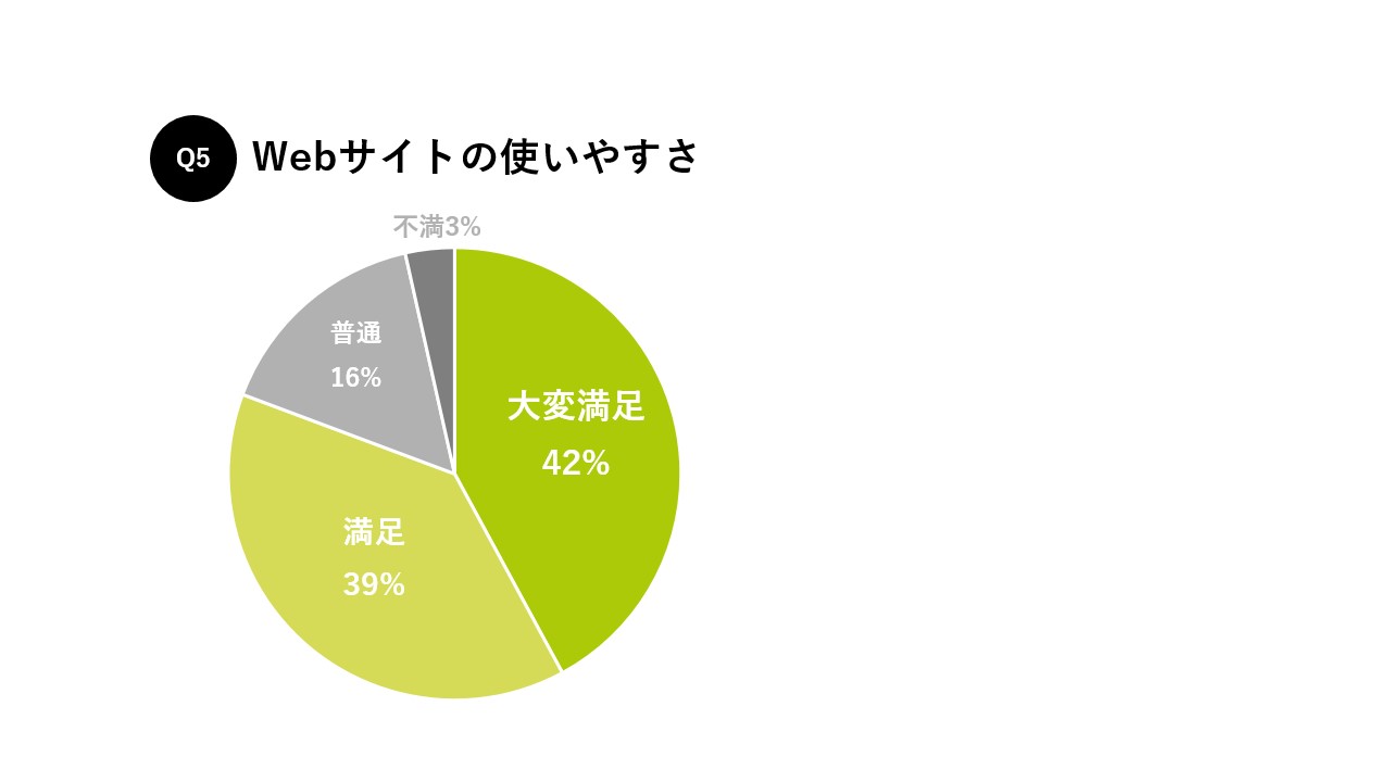 オンライン英会話hanaso ウェブサイトの使いやすさ満足度 81%