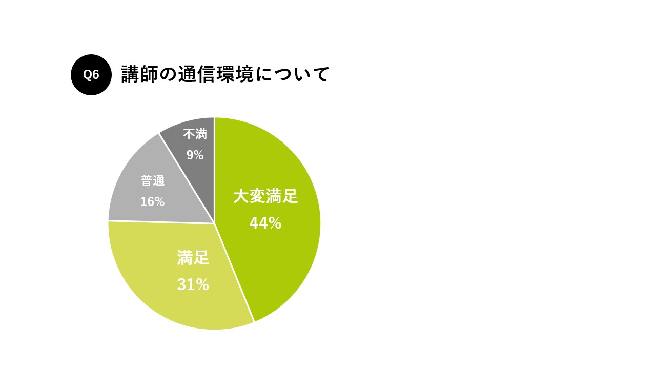 オンライン英会話hanaso 講師の通信環境についての満足度 75%