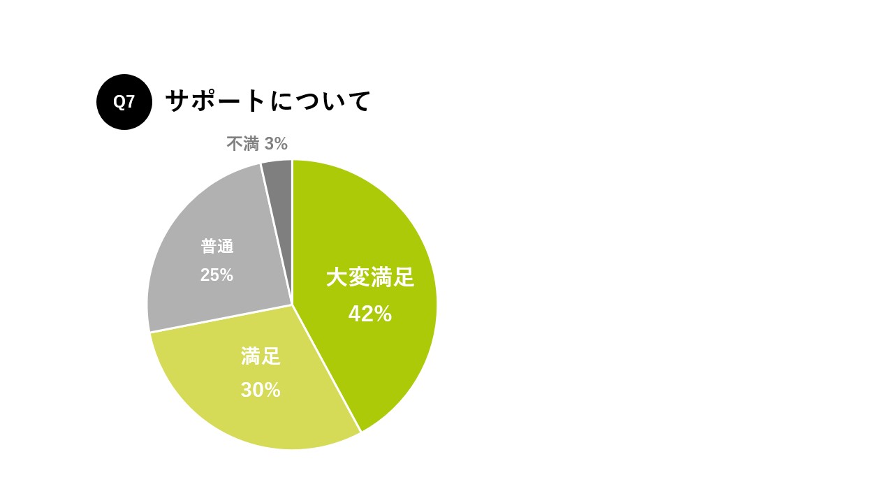 オンライン英会話hanaso サポートについての満足度 72%