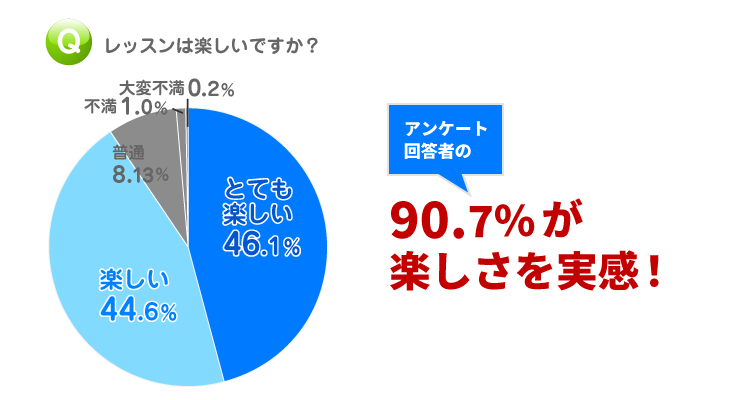 オンライン英会話|楽しさのグラフ