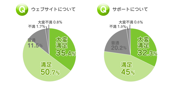 オンライン英会話｜ウェブとサポートのグラフ