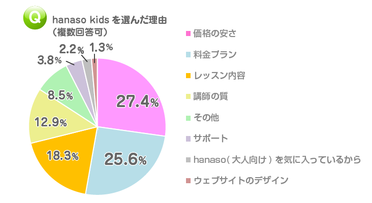 ユーザーアンケート2019｜スカイプでオンライン英会話hanaso kids