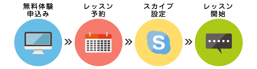 レッスンまでの流れ